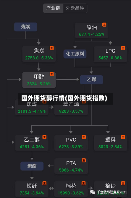 国外期货醇行情(国外期货指数)