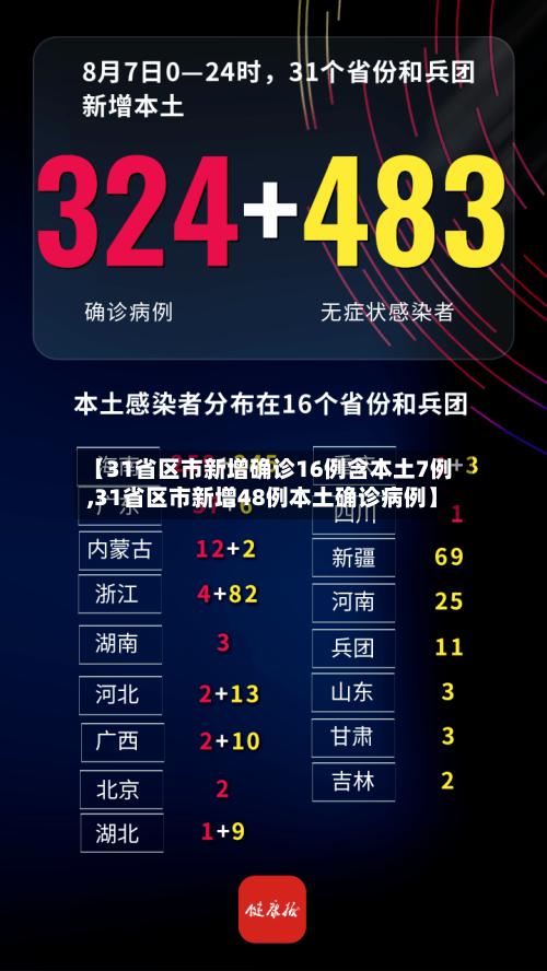 【31省区市新增确诊16例含本土7例,31省区市新增48例本土确诊病例】-第3张图片