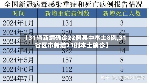 【31省新增确诊22例其中本土8例,31省区市新增71例本土确诊】