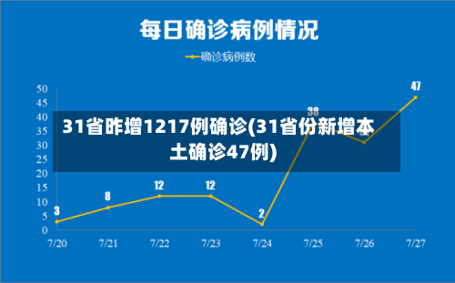 31省昨增1217例确诊(31省份新增本土确诊47例)