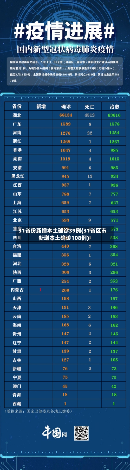 31省份新增本土确诊39例(31省区市新增本土确诊108例)