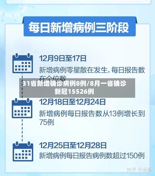 31省新增确诊病例8例/8月一省确诊新冠15526例