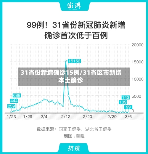 31省份新增确诊15例/31省区市新增本土确诊-第2张图片