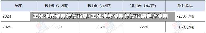 玉米淀粉费用行情预测/玉米淀粉费用行情预测走势费用