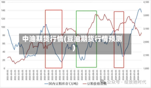 中油期货行情(豆油期货行情预测)-第3张图片