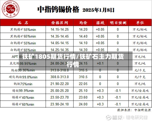 铁矿1805期货行情/铁矿石主力期货行情