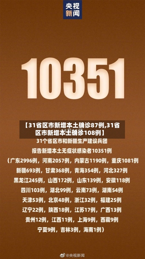 【31省区市新增本土确诊87例,31省区市新增本土确诊108例】