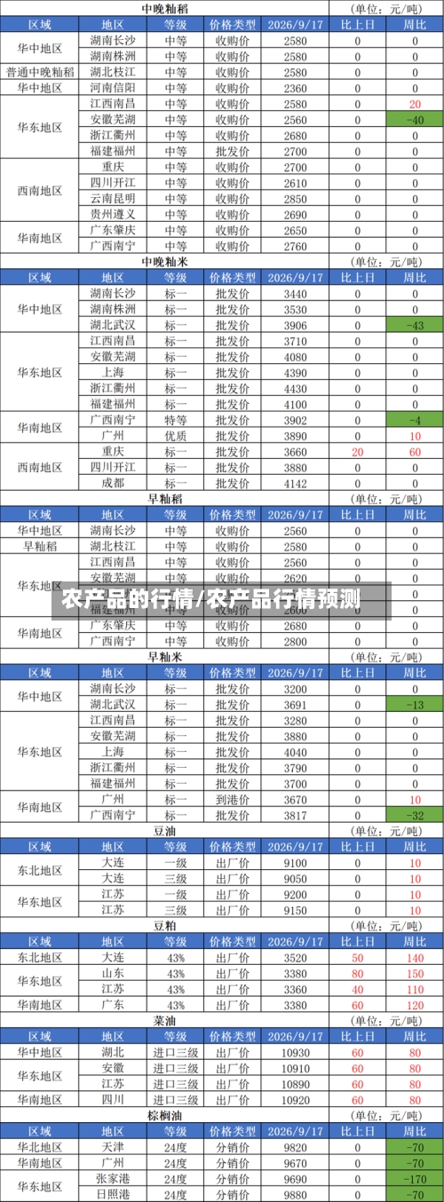 农产品的行情/农产品行情预测