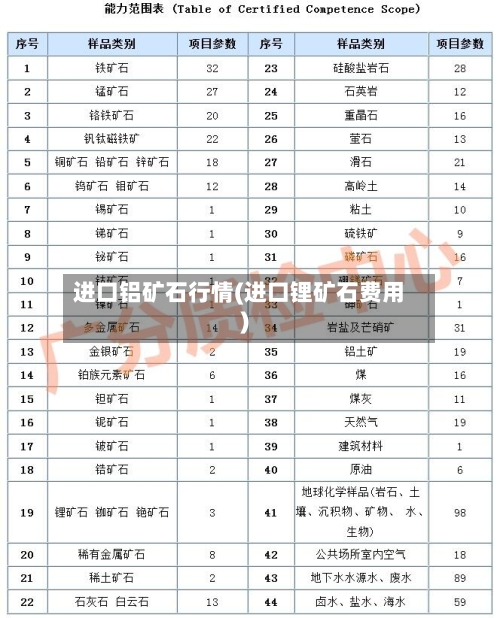 进口铝矿石行情(进口锂矿石费用)