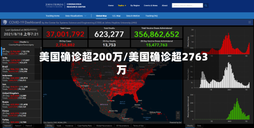 美国确诊超200万/美国确诊超2763万