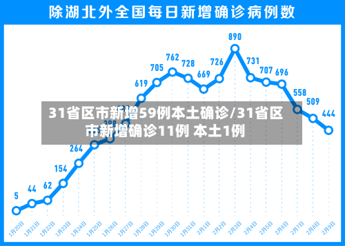 31省区市新增59例本土确诊/31省区市新增确诊11例 本土1例