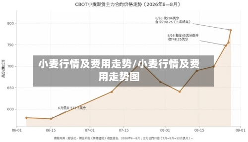 小麦行情及费用走势/小麦行情及费用走势图