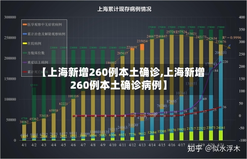 【上海新增260例本土确诊,上海新增260例本土确诊病例】