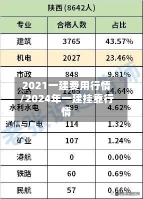 2021一建费用行情/2024年一建挂靠行情