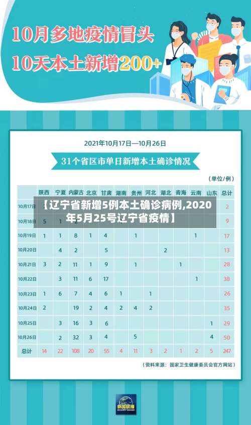 【辽宁省新增5例本土确诊病例,2020年5月25号辽宁省疫情】