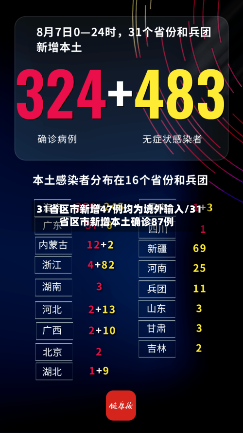 31省区市新增47例均为境外输入/31省区市新增本土确诊87例