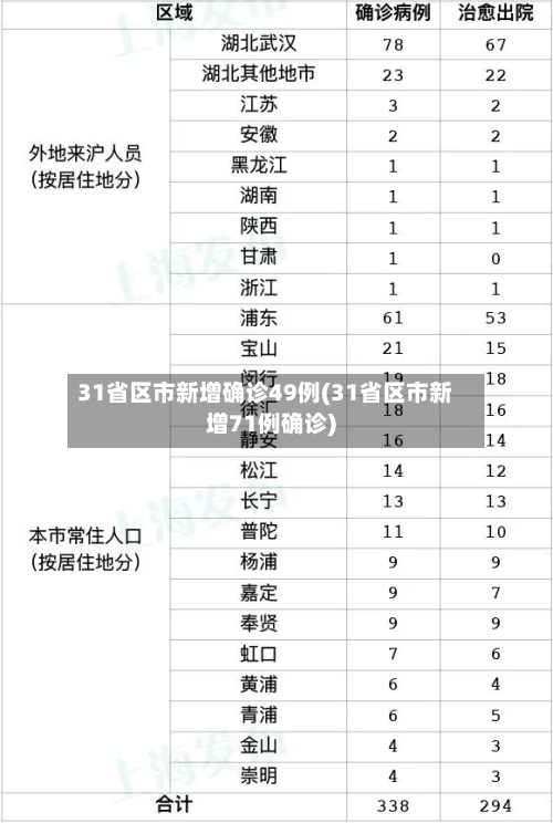 31省区市新增确诊49例(31省区市新增71例确诊)