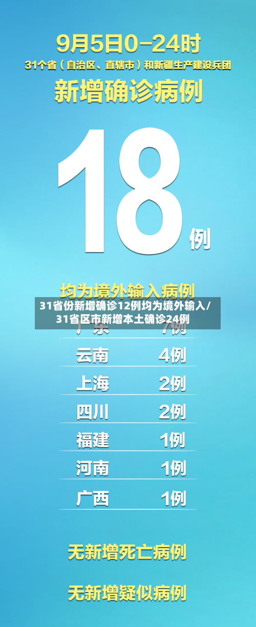 31省份新增确诊12例均为境外输入/31省区市新增本土确诊24例
