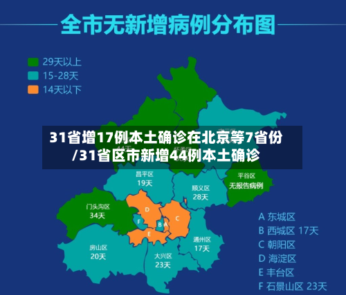 31省增17例本土确诊在北京等7省份/31省区市新增44例本土确诊