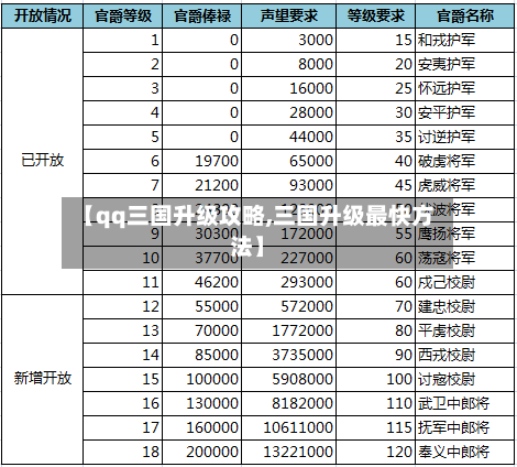 【qq三国升级攻略,三国升级最快方法】