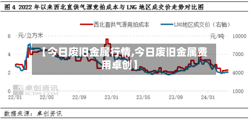 【今日废旧金属行情,今日废旧金属费用卓创】-第2张图片