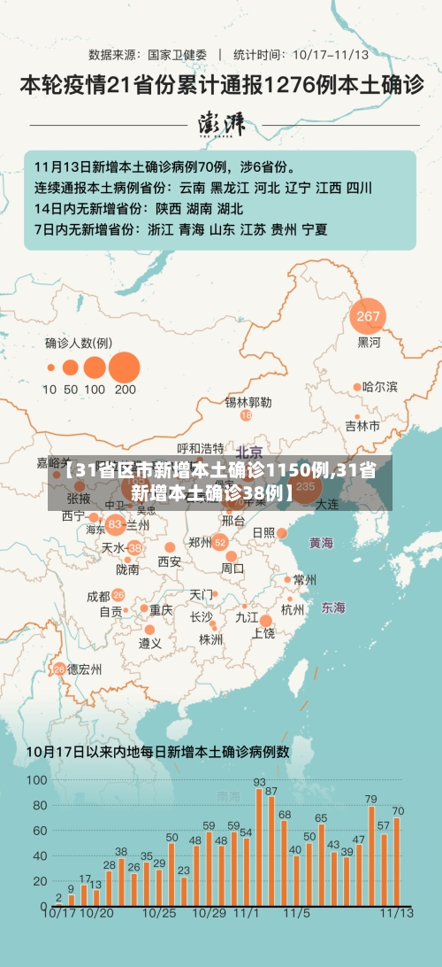【31省区市新增本土确诊1150例,31省新增本土确诊38例】-第2张图片