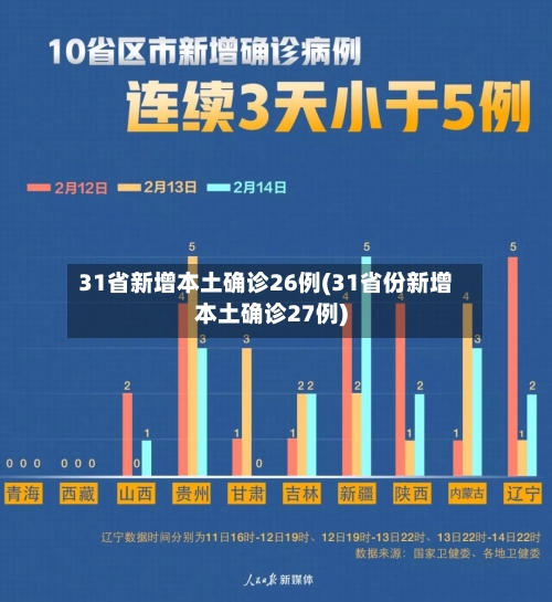 31省新增本土确诊26例(31省份新增本土确诊27例)-第2张图片