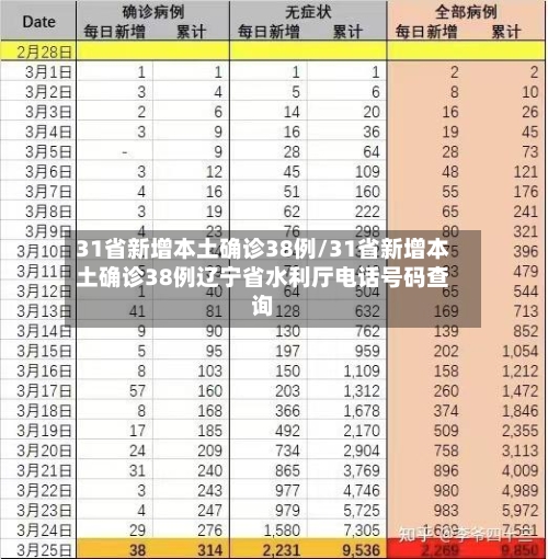 31省新增本土确诊38例/31省新增本土确诊38例辽宁省水利厅电话号码查询