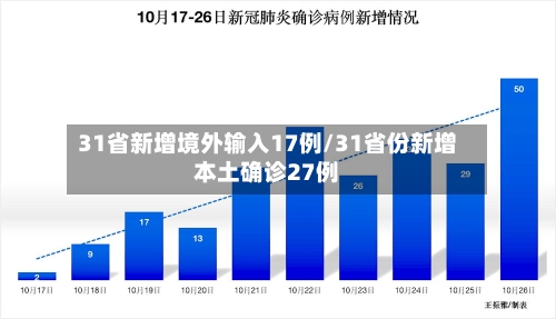31省新增境外输入17例/31省份新增本土确诊27例-第2张图片