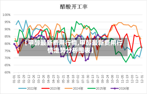 【甲醇最新费用行情,甲醇最新费用行情走势分析图表】