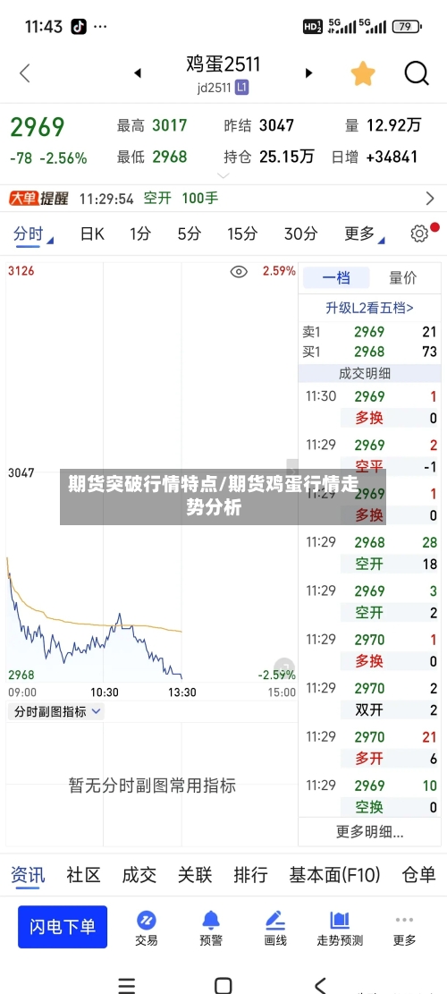 期货突破行情特点/期货鸡蛋行情走势分析-第2张图片
