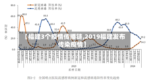 【福建3个疫情传播链,2019福建发布传染疫情】