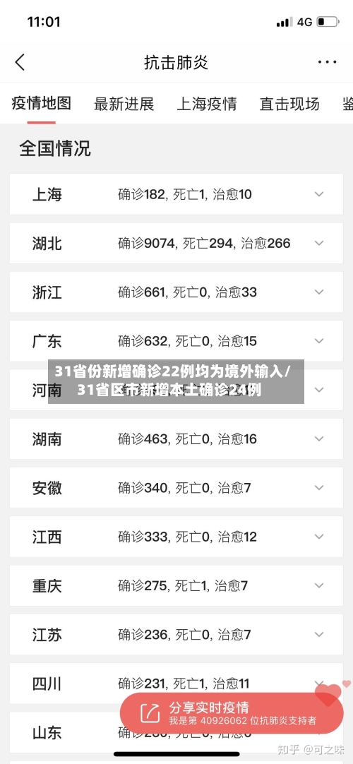 31省份新增确诊22例均为境外输入/31省区市新增本土确诊24例