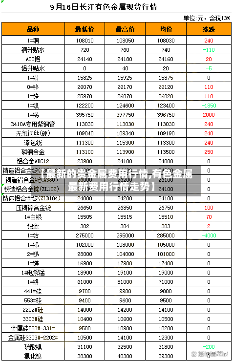 【最新的贵金属费用行情,有色金属最新费用行情走势】-第3张图片