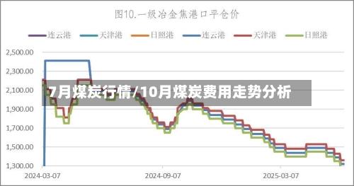 7月煤炭行情/10月煤炭费用走势分析