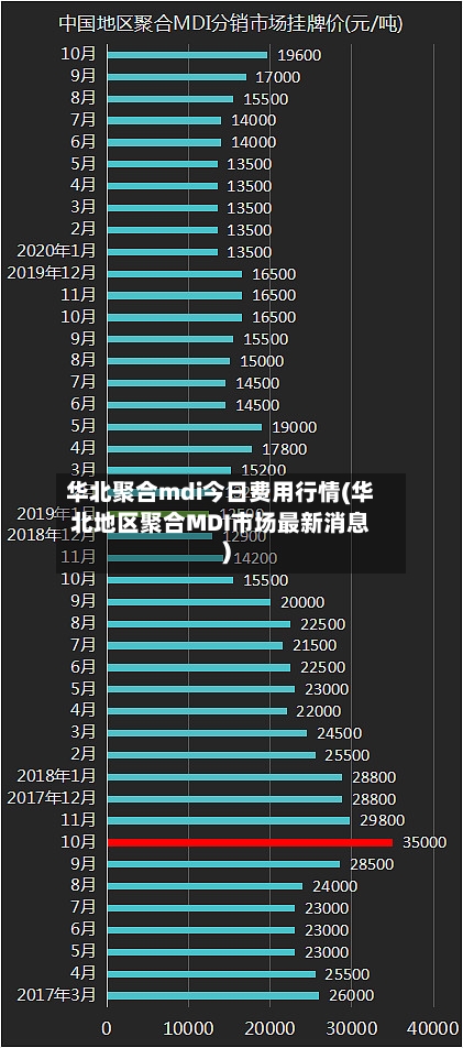 华北聚合mdi今日费用行情(华北地区聚合MDI市场最新消息)