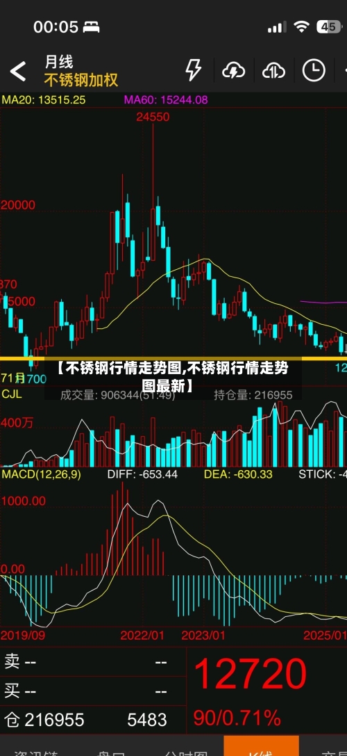 【不锈钢行情走势图,不锈钢行情走势图最新】