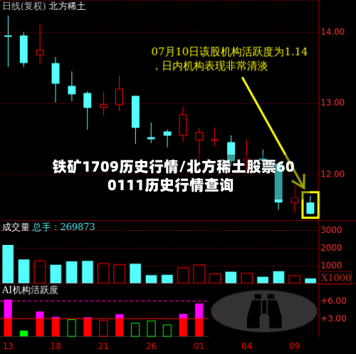 铁矿1709历史行情/北方稀土股票600111历史行情查询-第3张图片
