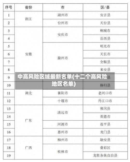 中高风险区域最新名单(十二个高风险地区名单)