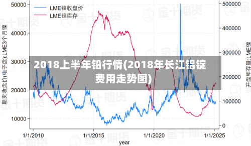 2018上半年铅行情(2018年长江铝锭费用走势图)