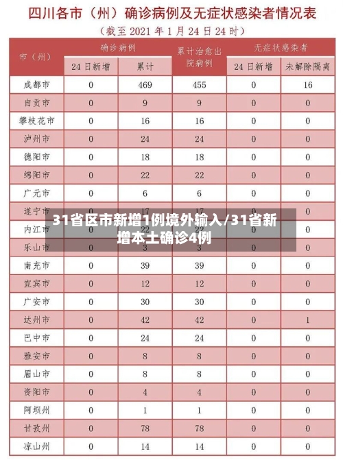 31省区市新增1例境外输入/31省新增本土确诊4例
