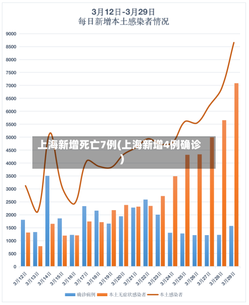 上海新增死亡7例(上海新增4例确诊)-第3张图片