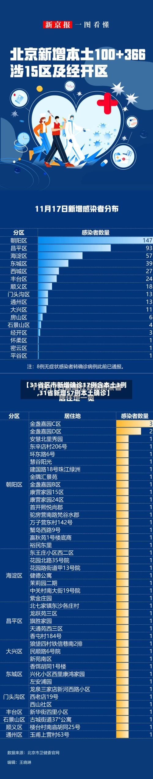 【31省区市新增确诊17例含本土3例,31省新增57例本土确诊】-第2张图片