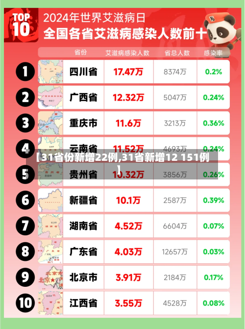 【31省份新增22例,31省新增12 151例】