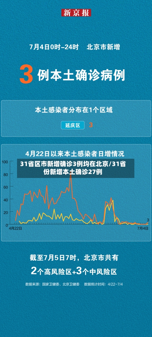 31省区市新增确诊3例均在北京/31省份新增本土确诊27例