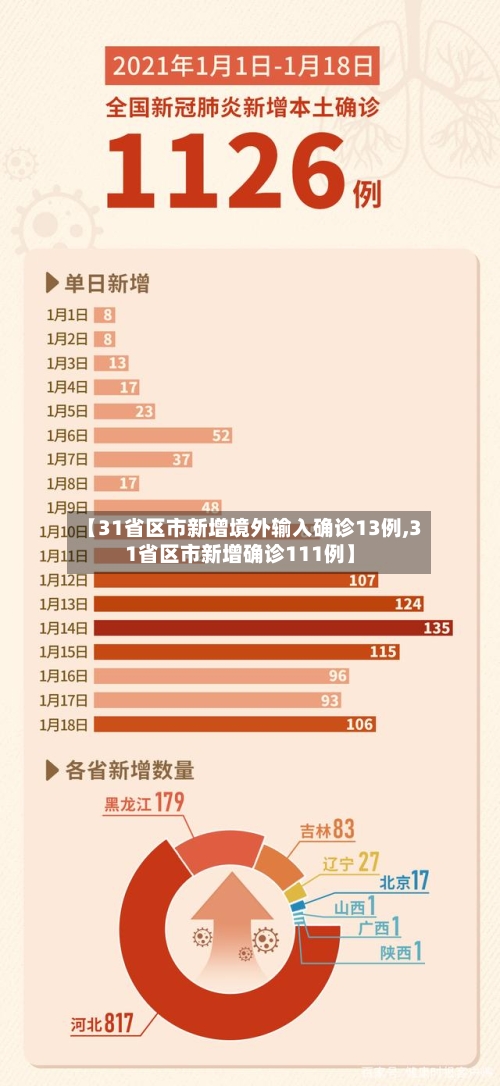 【31省区市新增境外输入确诊13例,31省区市新增确诊111例】