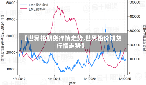 【世界铅期货行情走势,世界铅价期货行情走势】