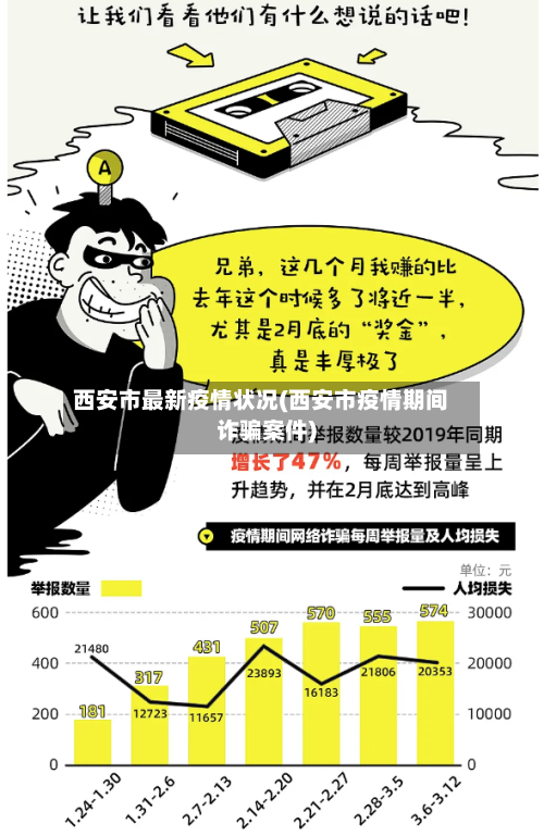西安市最新疫情状况(西安市疫情期间诈骗案件)