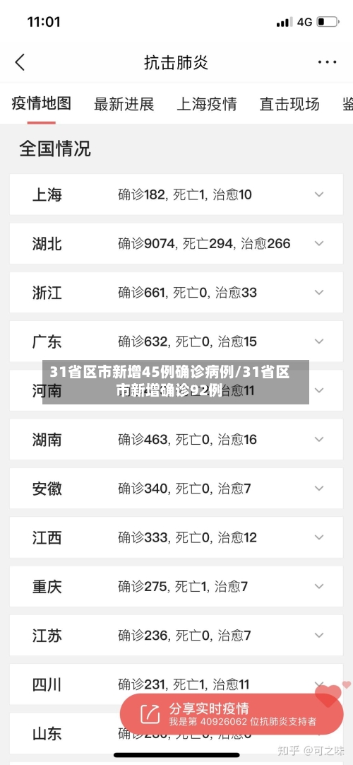 31省区市新增45例确诊病例/31省区市新增确诊92例-第2张图片