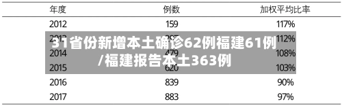 31省份新增本土确诊62例福建61例/福建报告本土363例